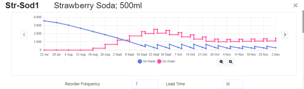 Graph excess stock