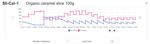 Graph stock out