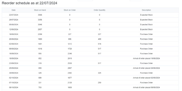 order schedule table